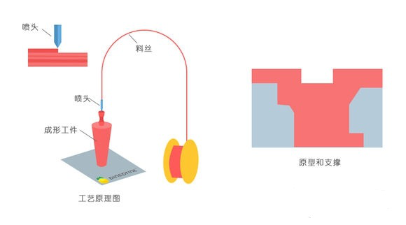一常見3D打印技術(shù)FDM、SLS、SLA原理及優(yōu)缺點(diǎn)分析